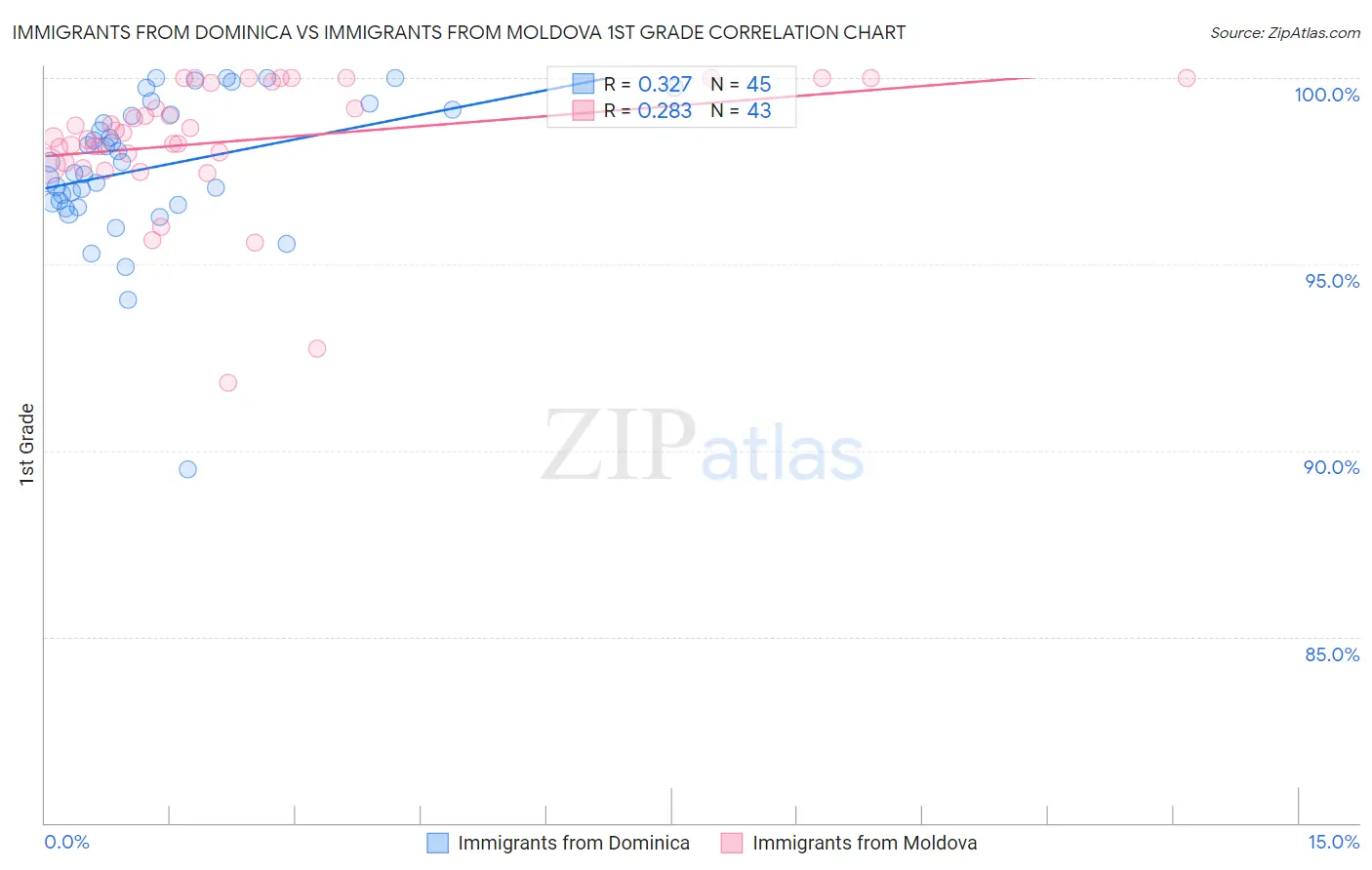 Immigrants from Dominica vs Immigrants from Moldova 1st Grade