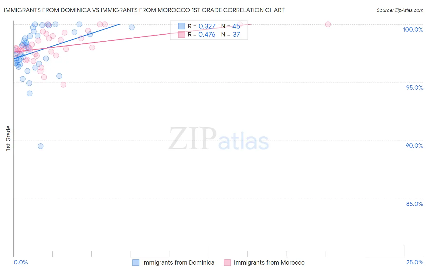 Immigrants from Dominica vs Immigrants from Morocco 1st Grade