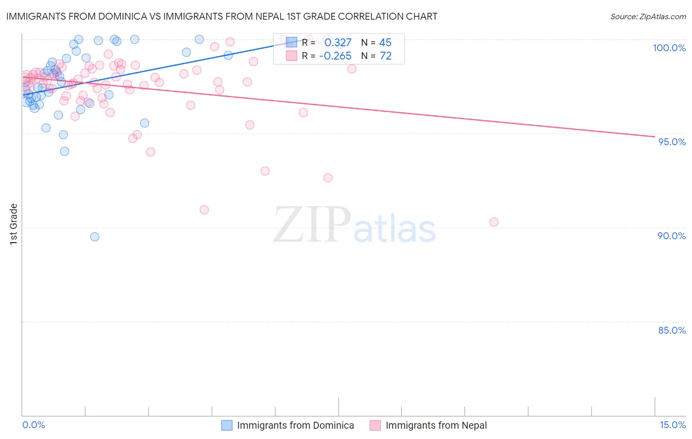 Immigrants from Dominica vs Immigrants from Nepal 1st Grade