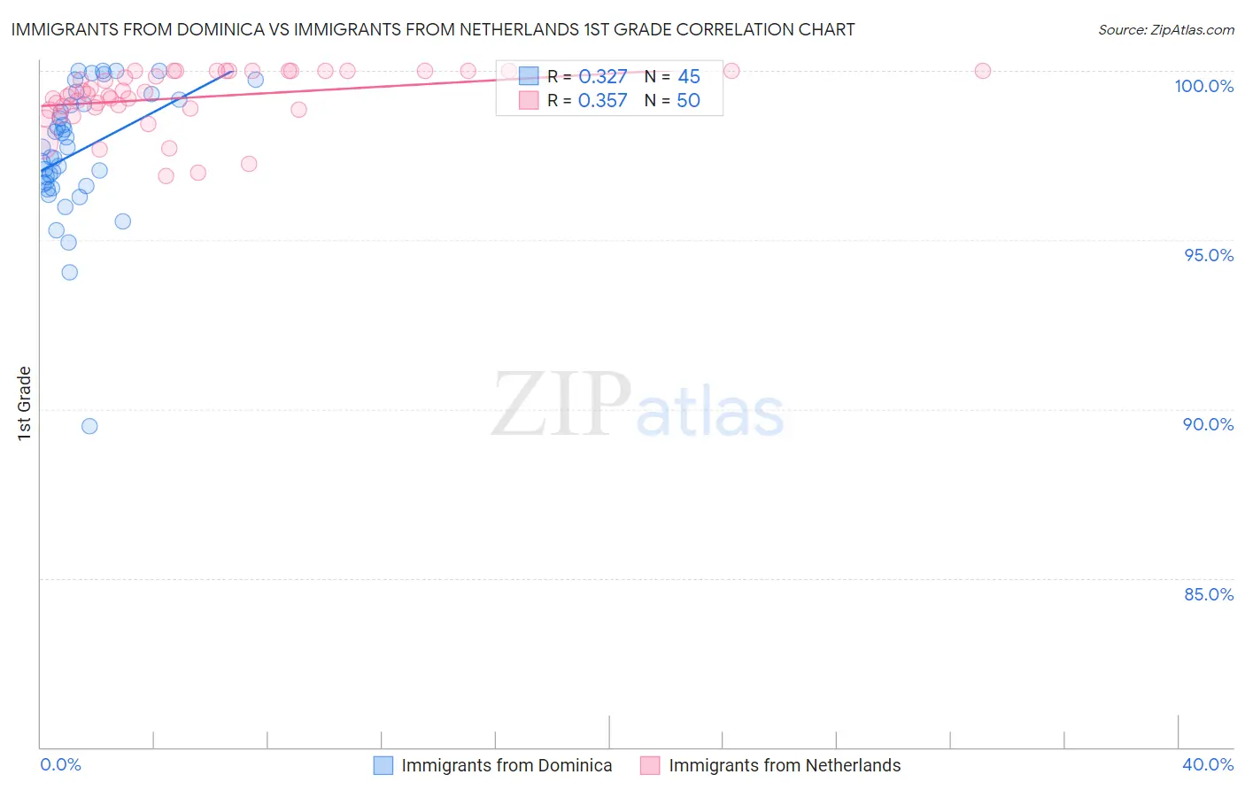 Immigrants from Dominica vs Immigrants from Netherlands 1st Grade