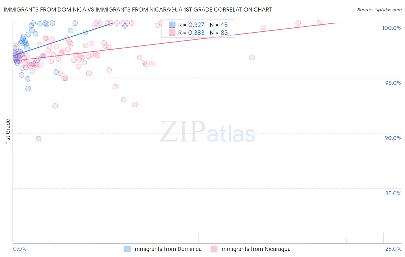 Immigrants from Dominica vs Immigrants from Nicaragua 1st Grade