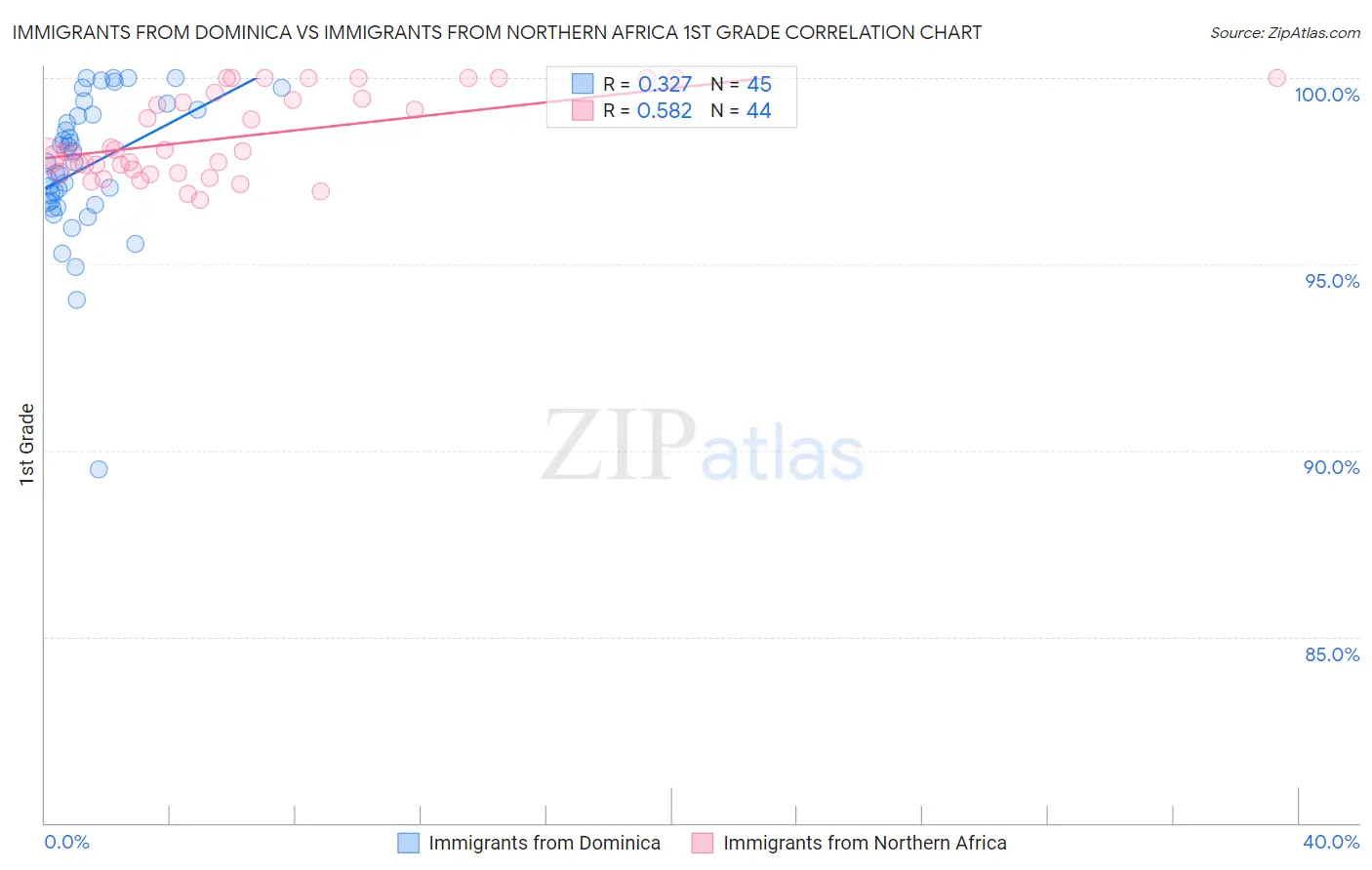 Immigrants from Dominica vs Immigrants from Northern Africa 1st Grade