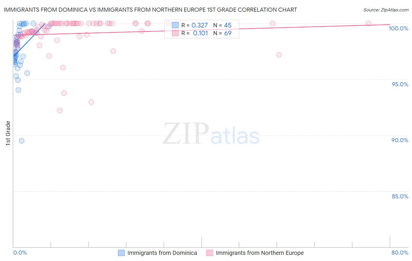 Immigrants from Dominica vs Immigrants from Northern Europe 1st Grade