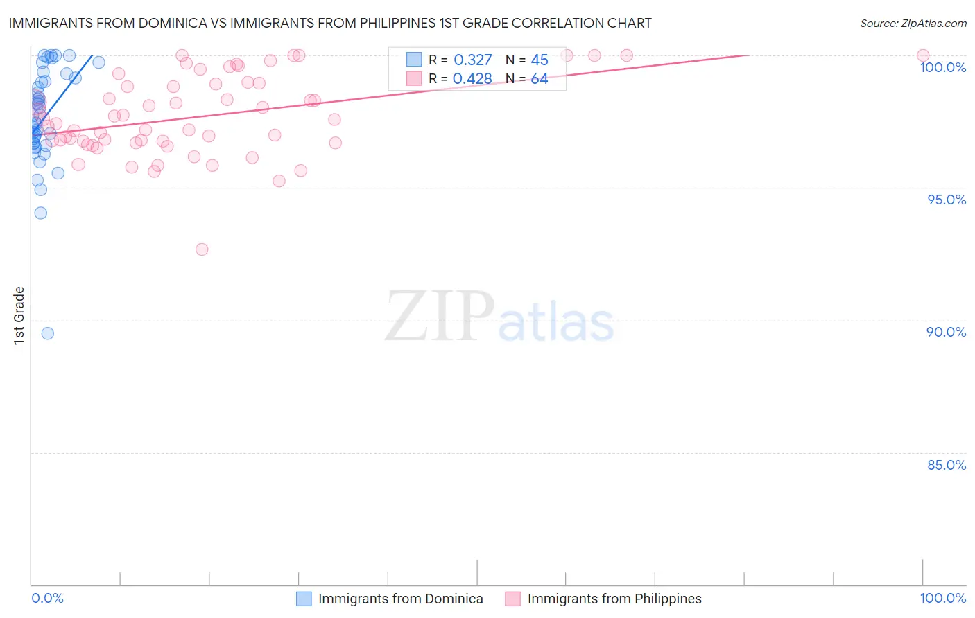 Immigrants from Dominica vs Immigrants from Philippines 1st Grade