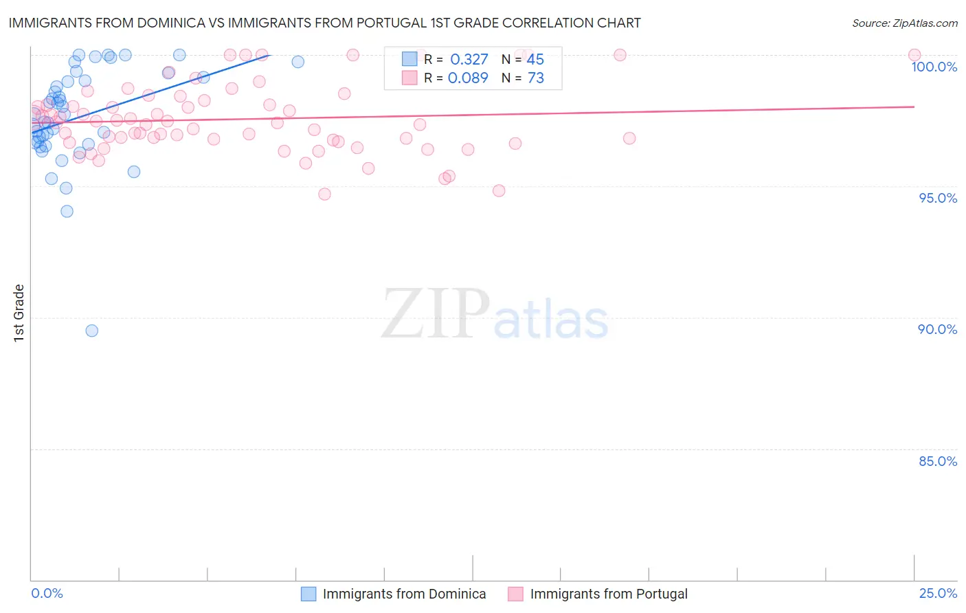 Immigrants from Dominica vs Immigrants from Portugal 1st Grade