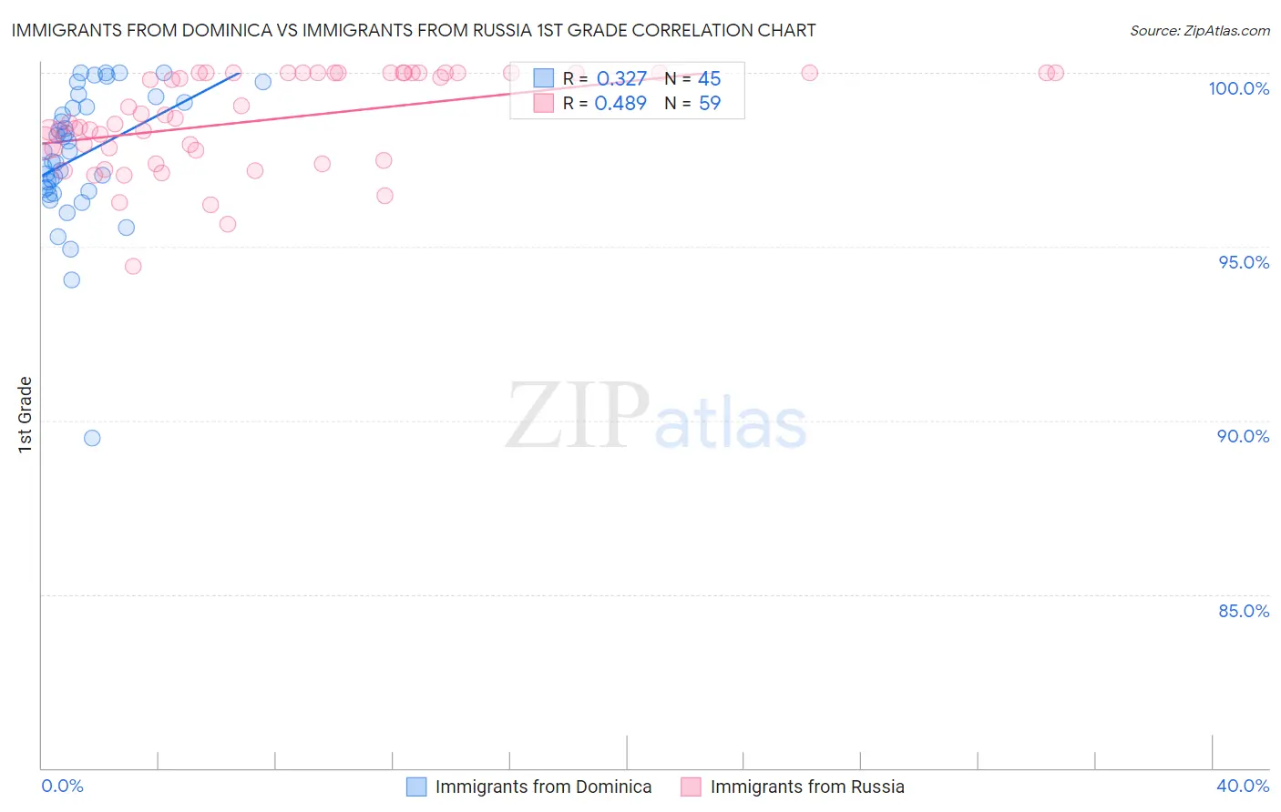 Immigrants from Dominica vs Immigrants from Russia 1st Grade