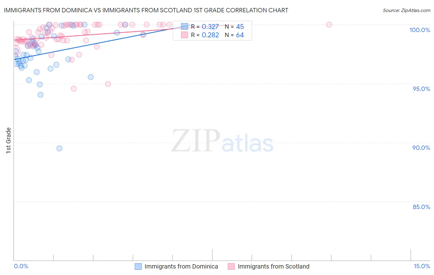 Immigrants from Dominica vs Immigrants from Scotland 1st Grade