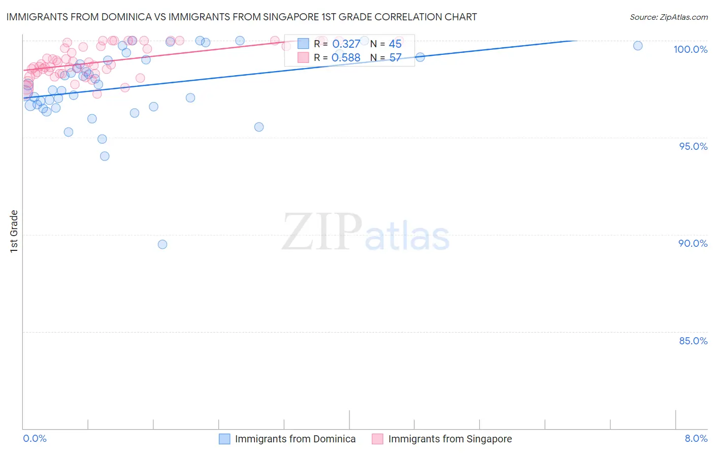 Immigrants from Dominica vs Immigrants from Singapore 1st Grade