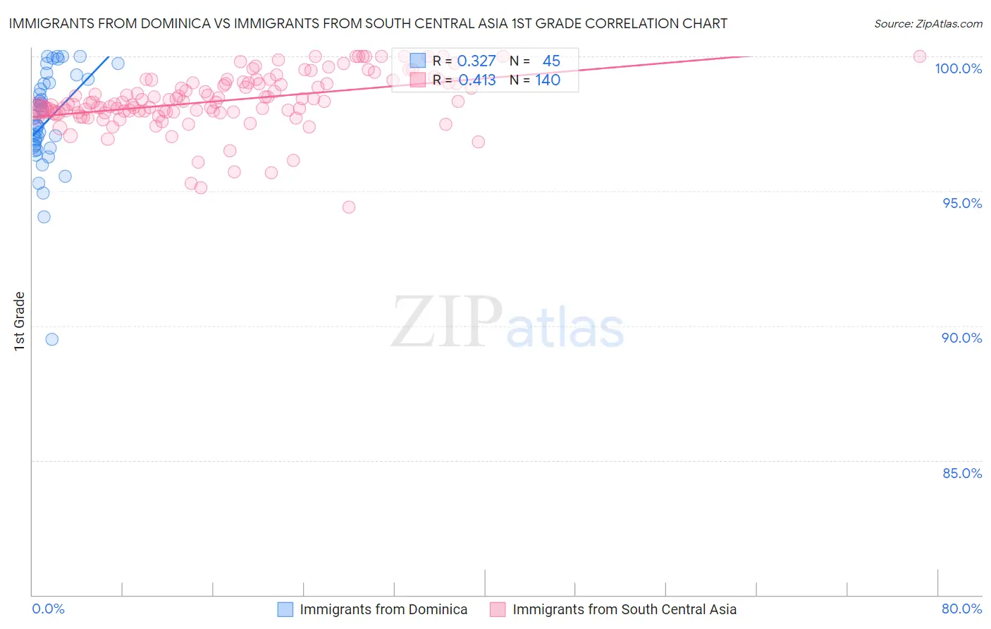 Immigrants from Dominica vs Immigrants from South Central Asia 1st Grade