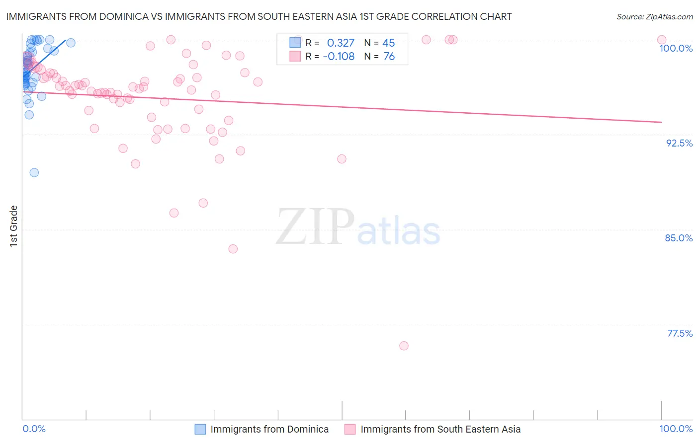 Immigrants from Dominica vs Immigrants from South Eastern Asia 1st Grade