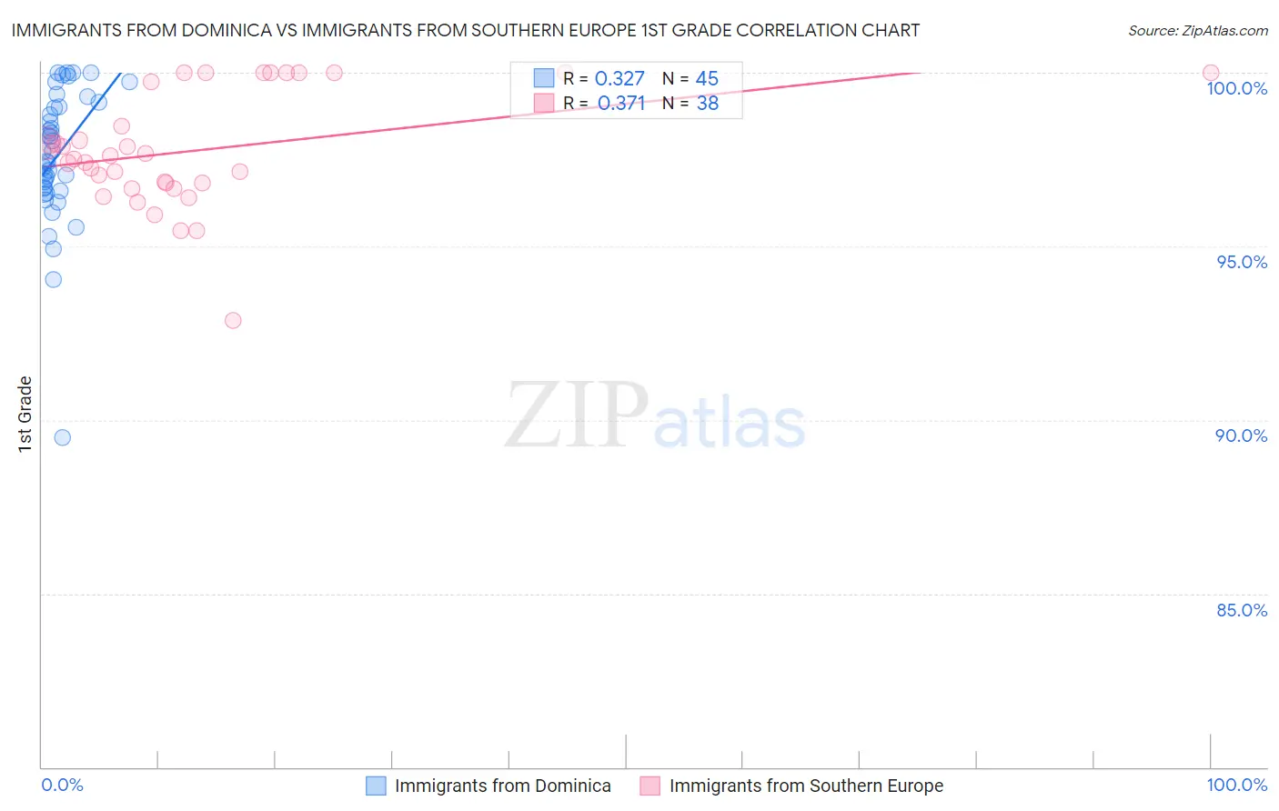 Immigrants from Dominica vs Immigrants from Southern Europe 1st Grade