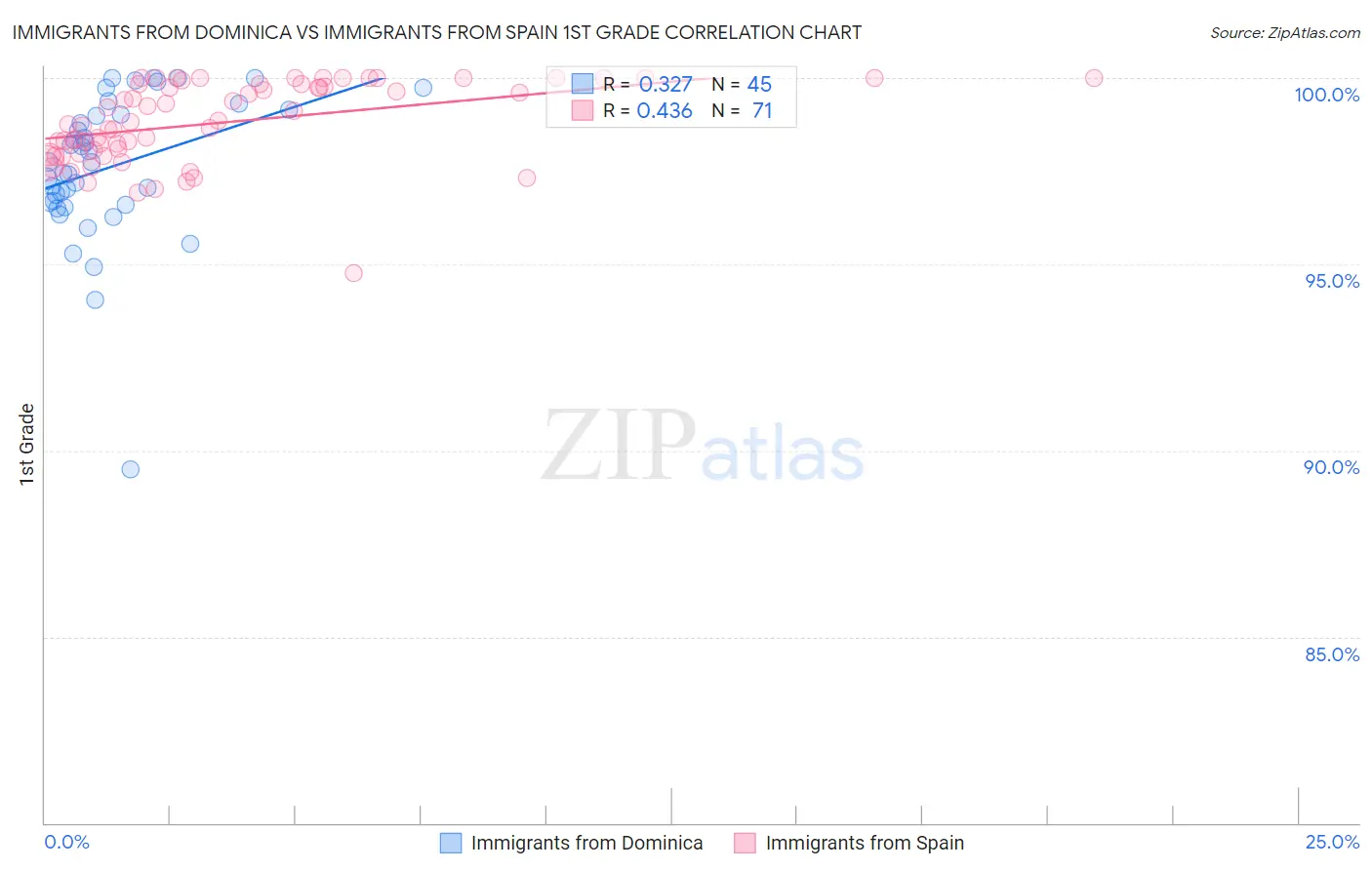 Immigrants from Dominica vs Immigrants from Spain 1st Grade