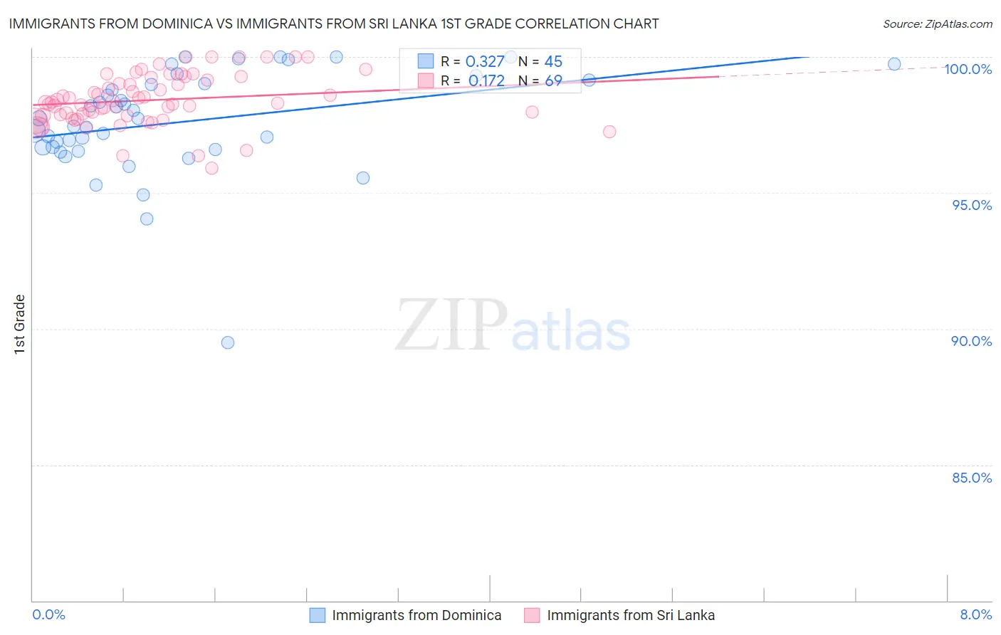 Immigrants from Dominica vs Immigrants from Sri Lanka 1st Grade