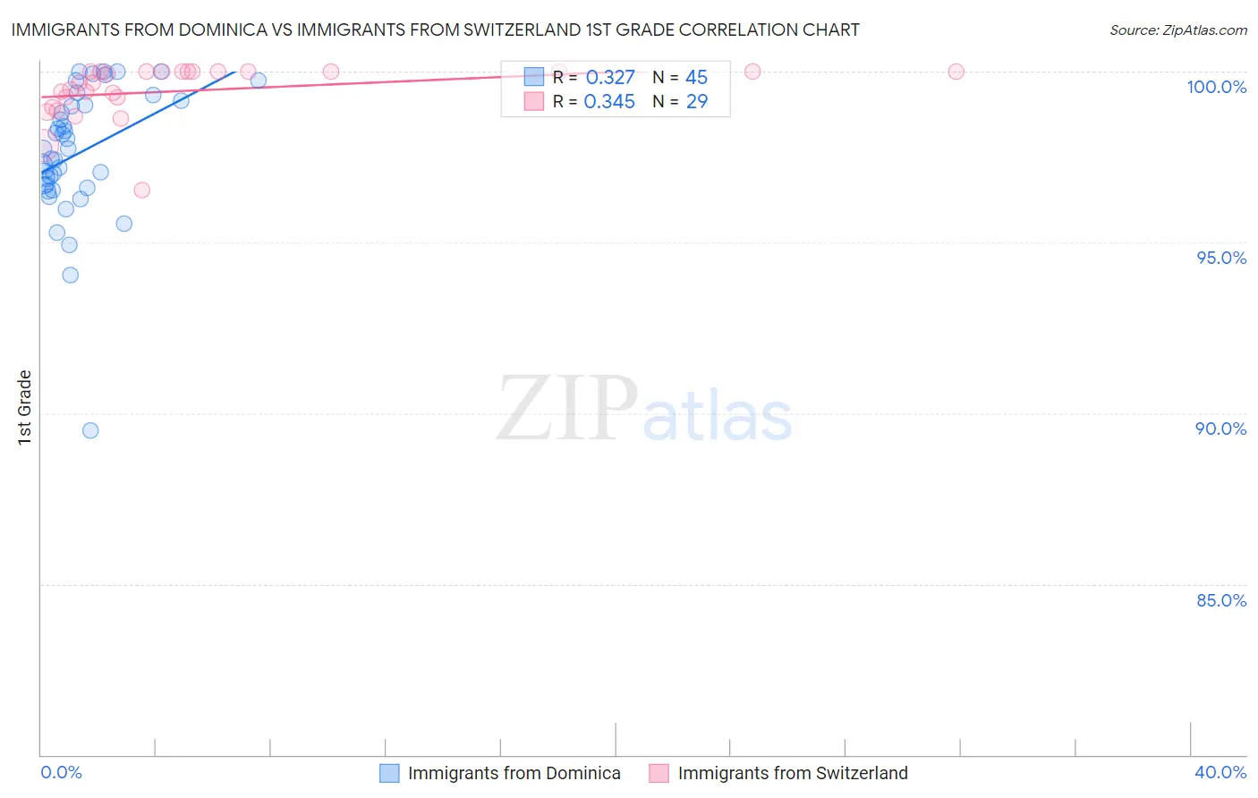 Immigrants from Dominica vs Immigrants from Switzerland 1st Grade