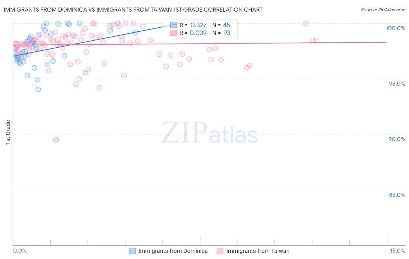 Immigrants from Dominica vs Immigrants from Taiwan 1st Grade