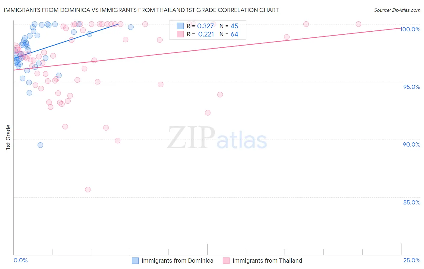 Immigrants from Dominica vs Immigrants from Thailand 1st Grade