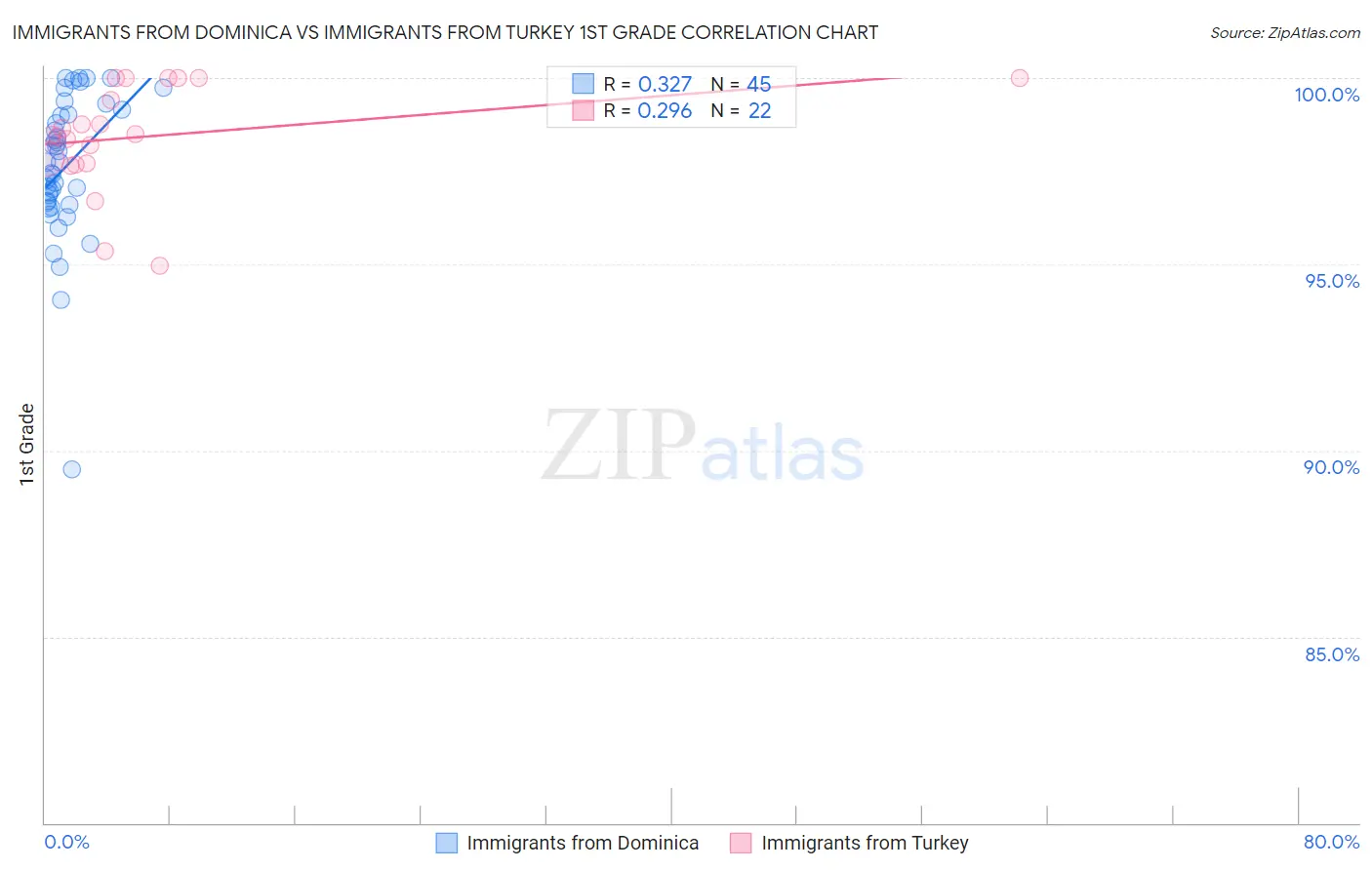 Immigrants from Dominica vs Immigrants from Turkey 1st Grade