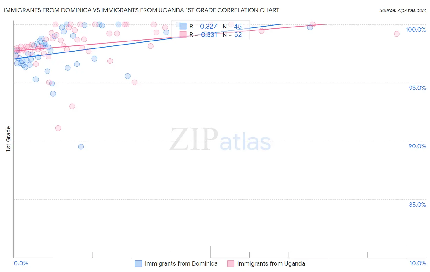Immigrants from Dominica vs Immigrants from Uganda 1st Grade