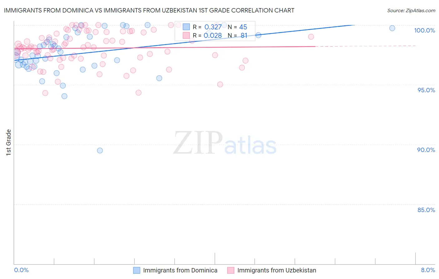 Immigrants from Dominica vs Immigrants from Uzbekistan 1st Grade