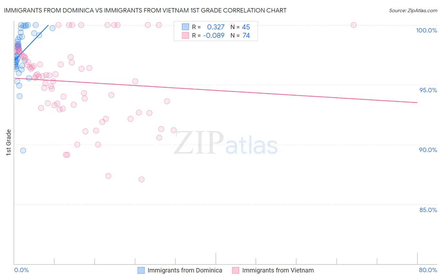 Immigrants from Dominica vs Immigrants from Vietnam 1st Grade