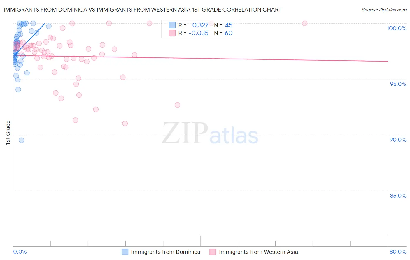 Immigrants from Dominica vs Immigrants from Western Asia 1st Grade