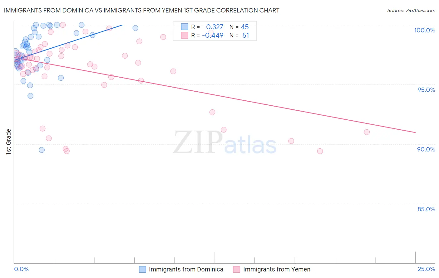 Immigrants from Dominica vs Immigrants from Yemen 1st Grade