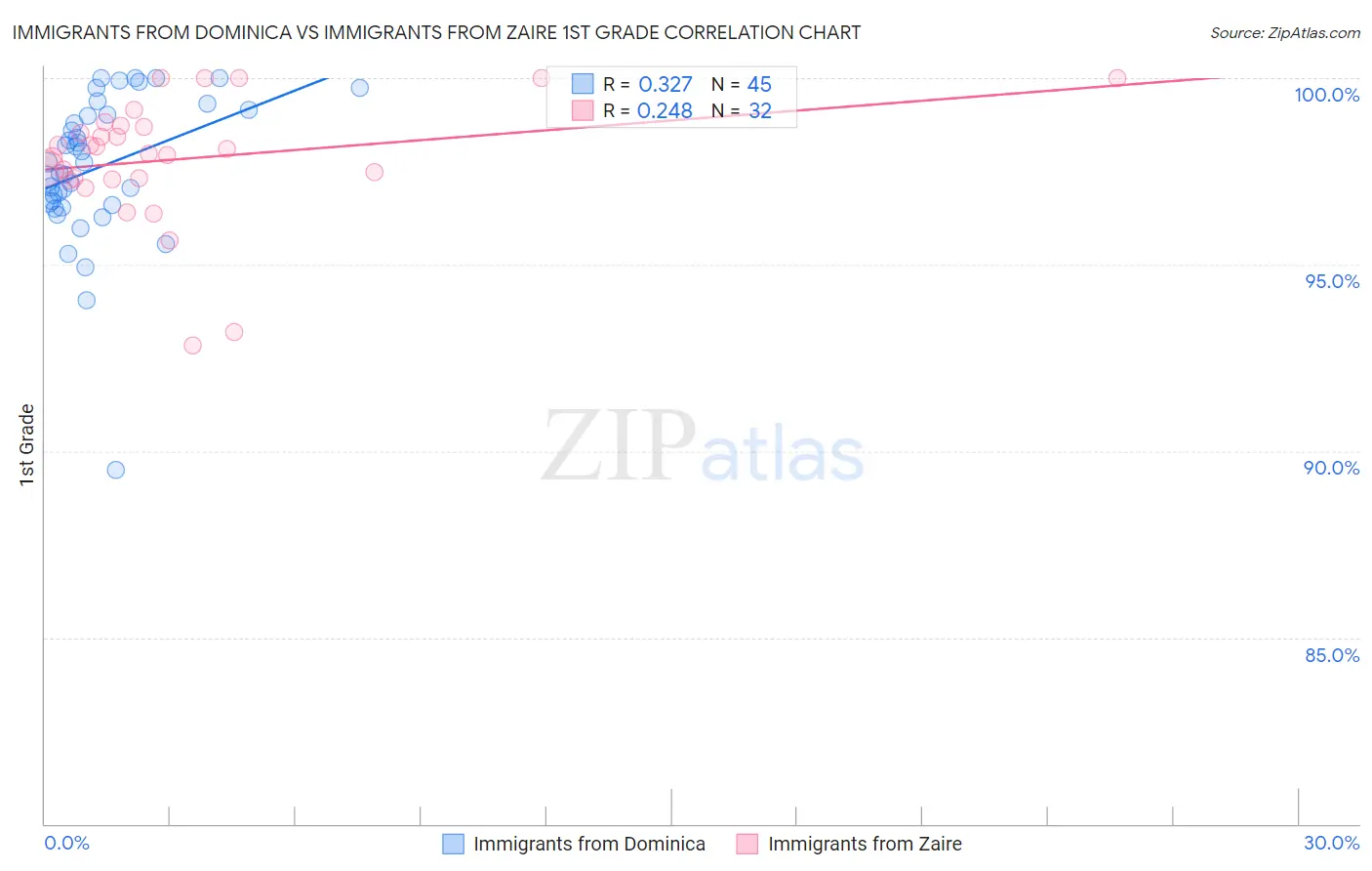 Immigrants from Dominica vs Immigrants from Zaire 1st Grade