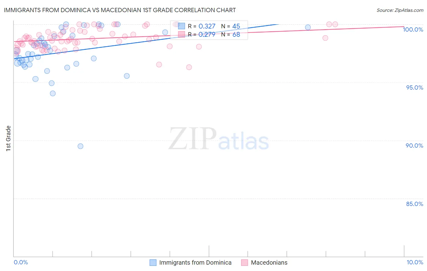 Immigrants from Dominica vs Macedonian 1st Grade