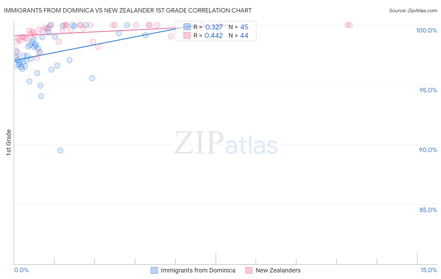 Immigrants from Dominica vs New Zealander 1st Grade