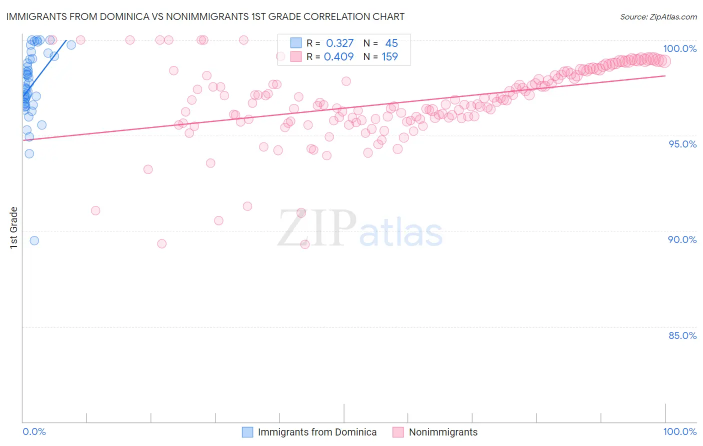 Immigrants from Dominica vs Nonimmigrants 1st Grade