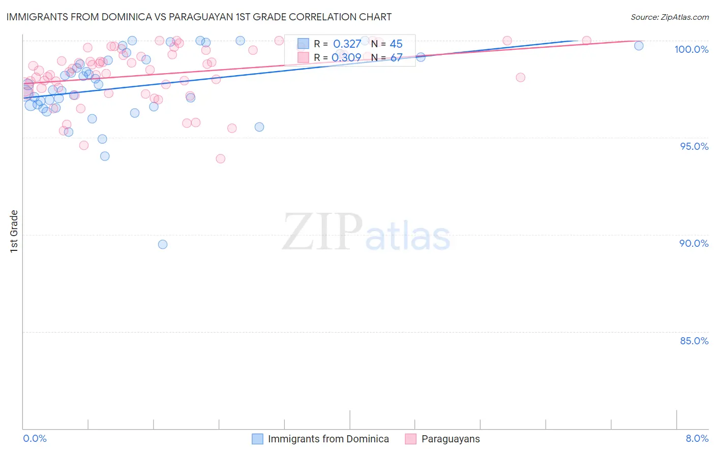 Immigrants from Dominica vs Paraguayan 1st Grade