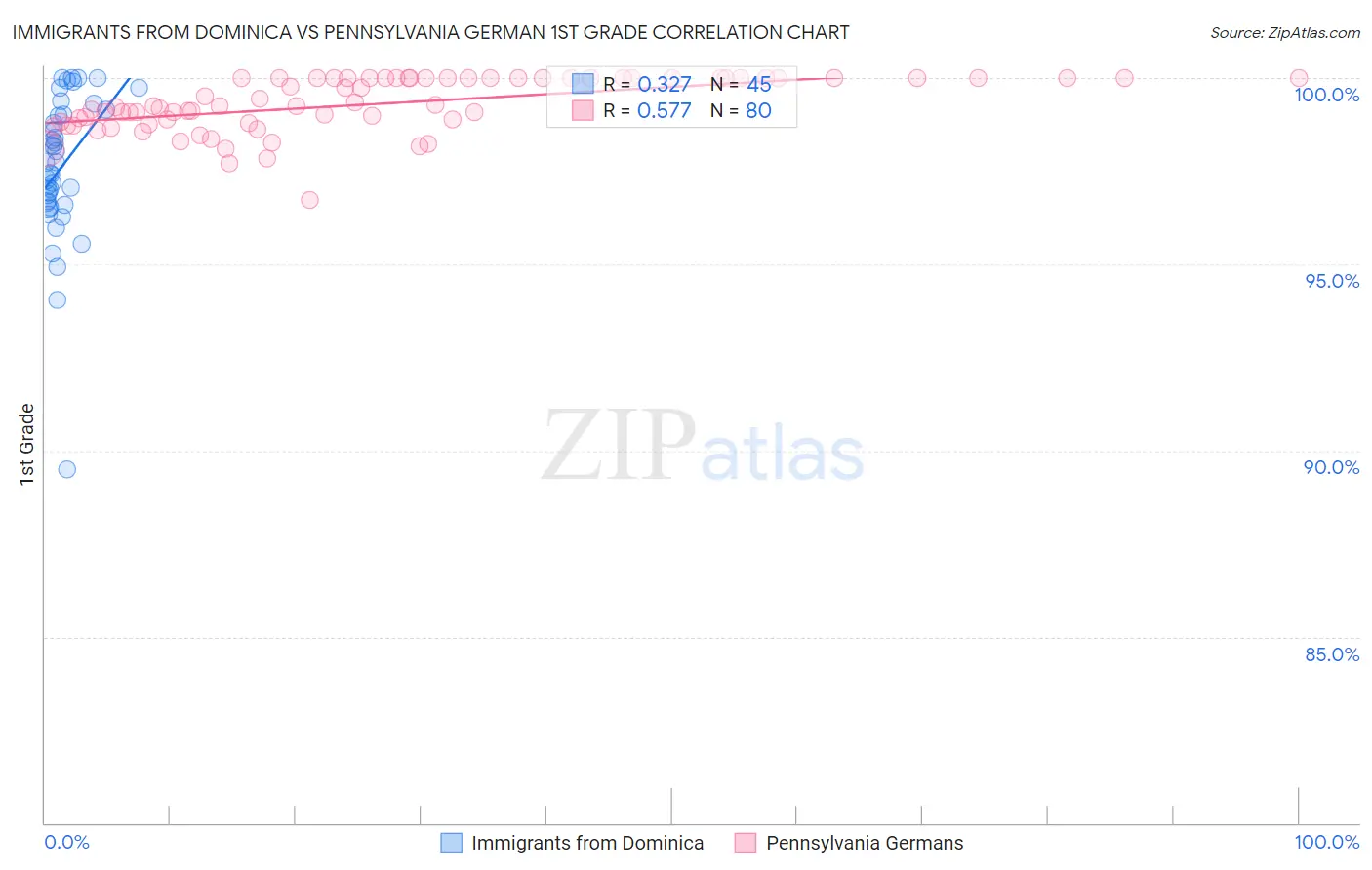 Immigrants from Dominica vs Pennsylvania German 1st Grade