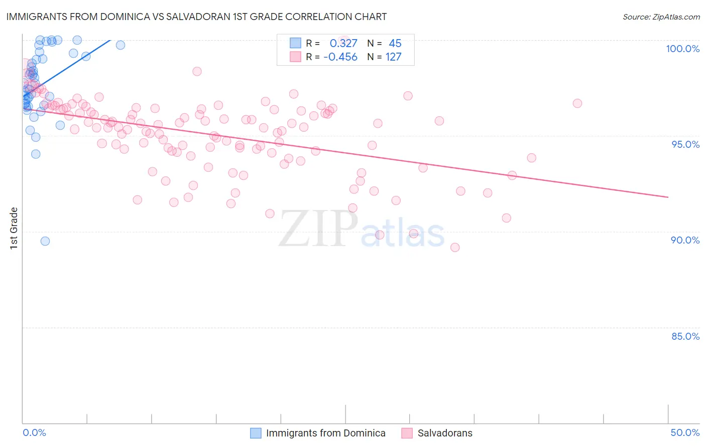 Immigrants from Dominica vs Salvadoran 1st Grade