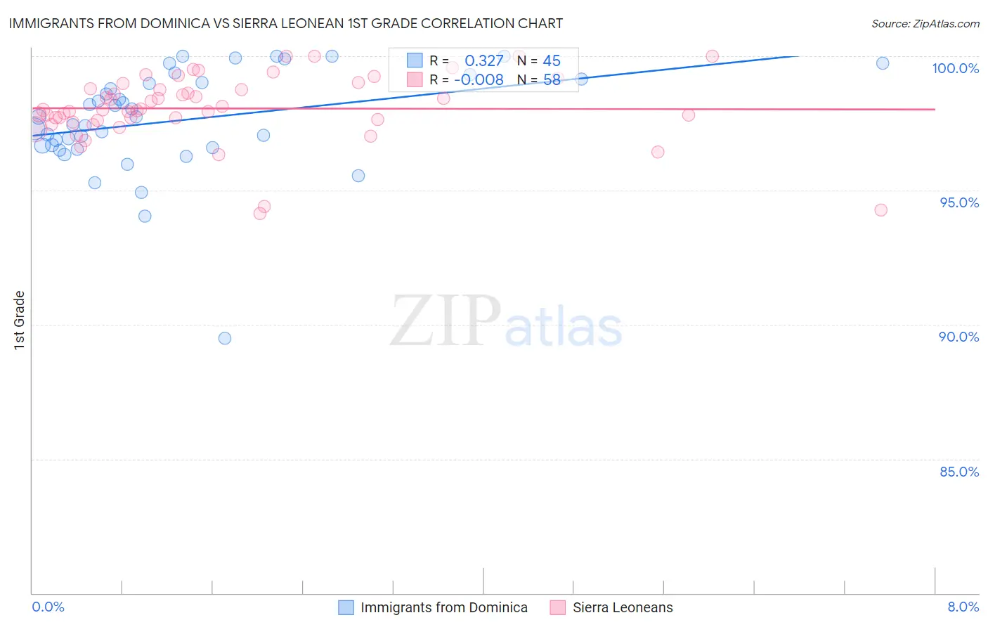 Immigrants from Dominica vs Sierra Leonean 1st Grade