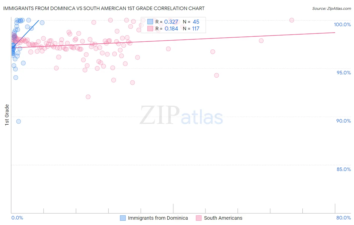 Immigrants from Dominica vs South American 1st Grade