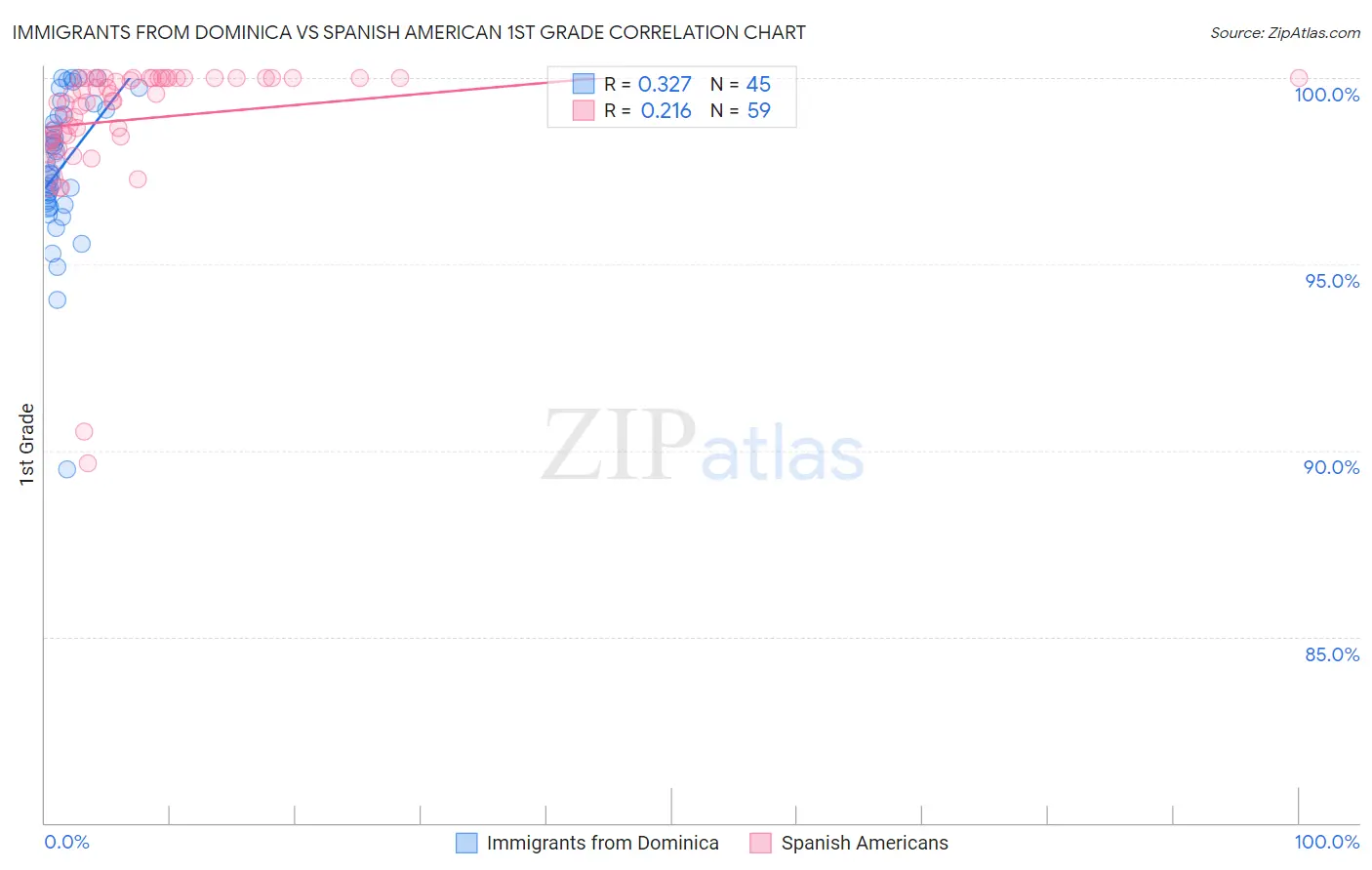 Immigrants from Dominica vs Spanish American 1st Grade