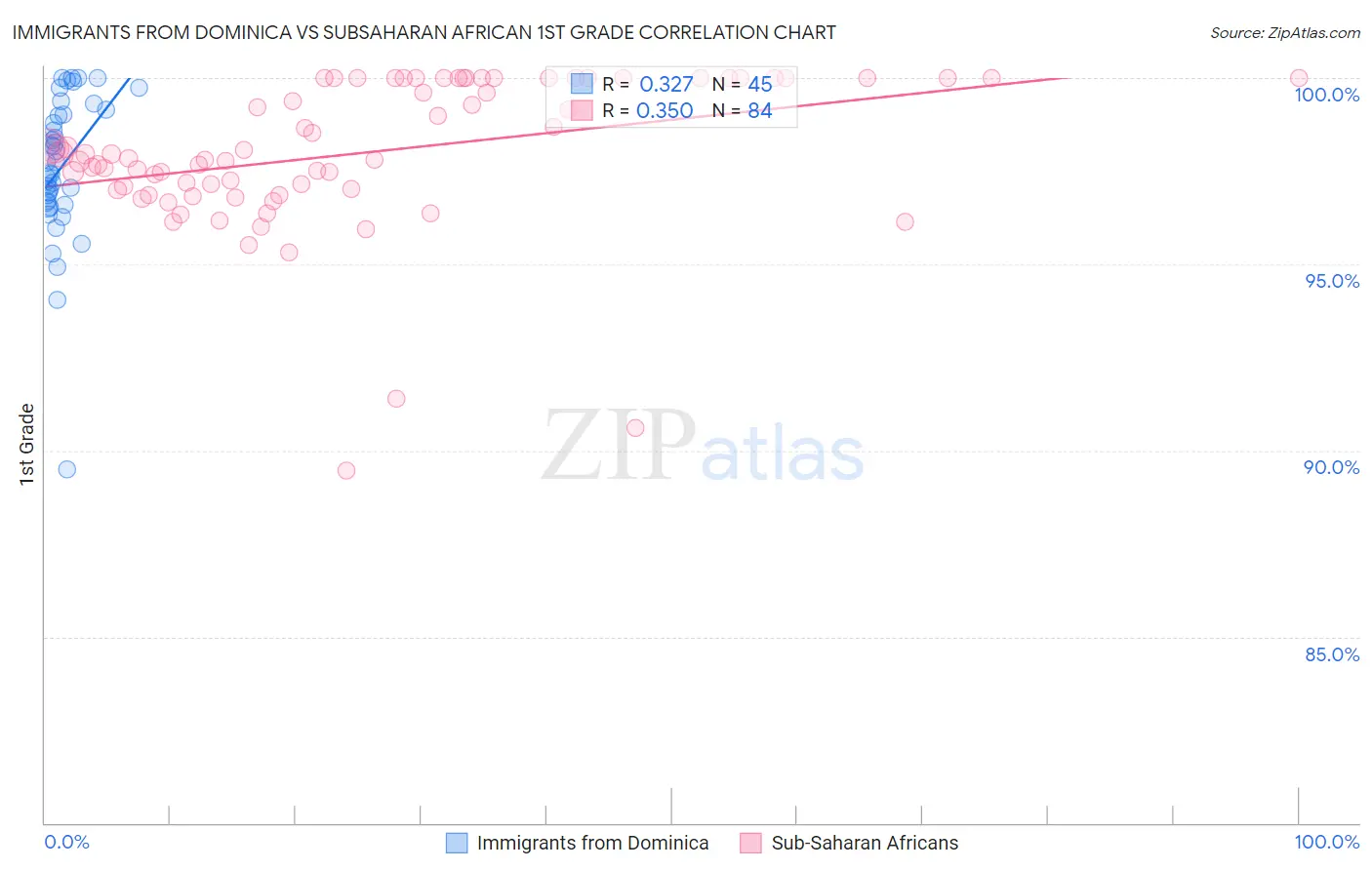 Immigrants from Dominica vs Subsaharan African 1st Grade