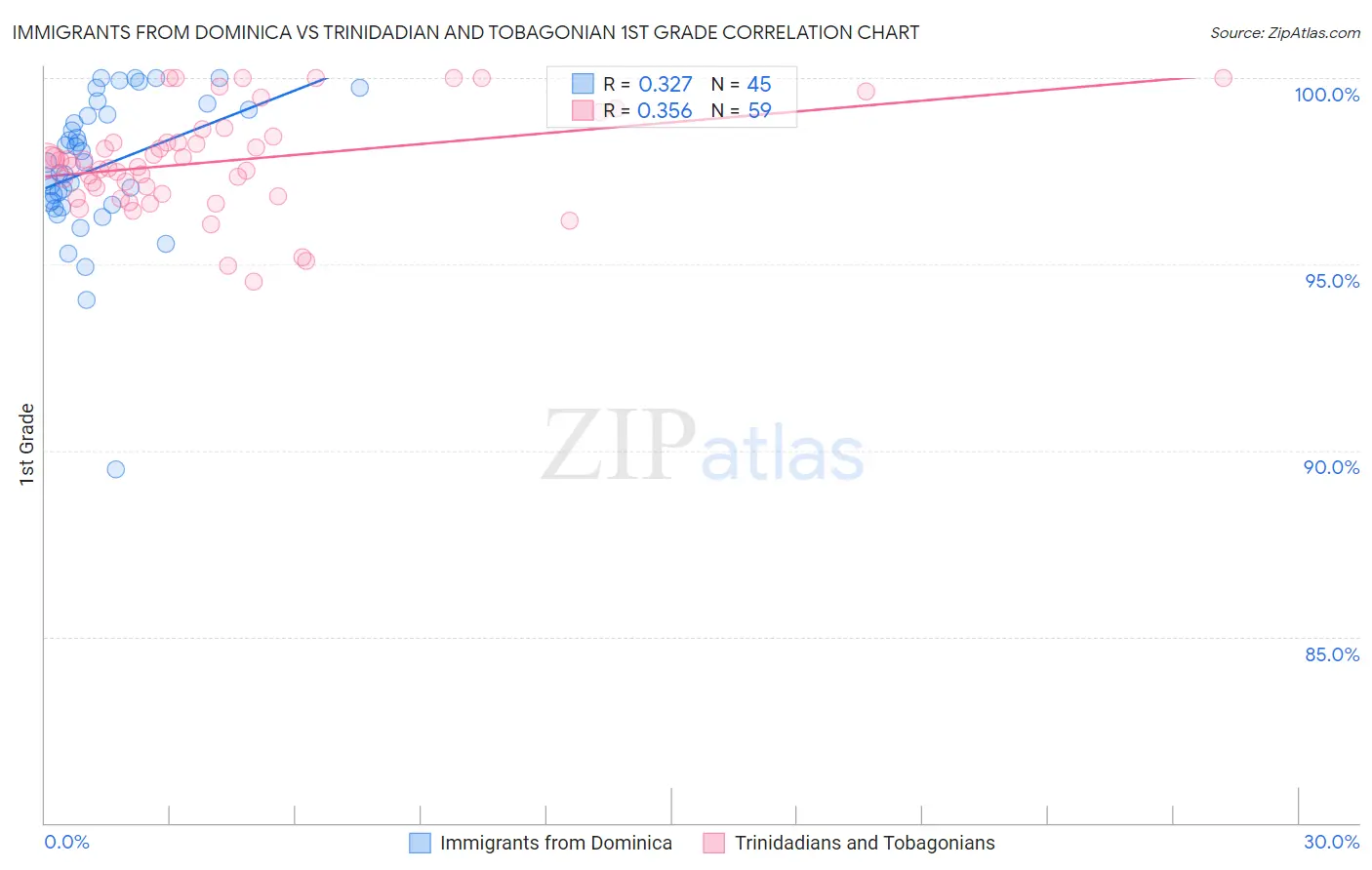 Immigrants from Dominica vs Trinidadian and Tobagonian 1st Grade