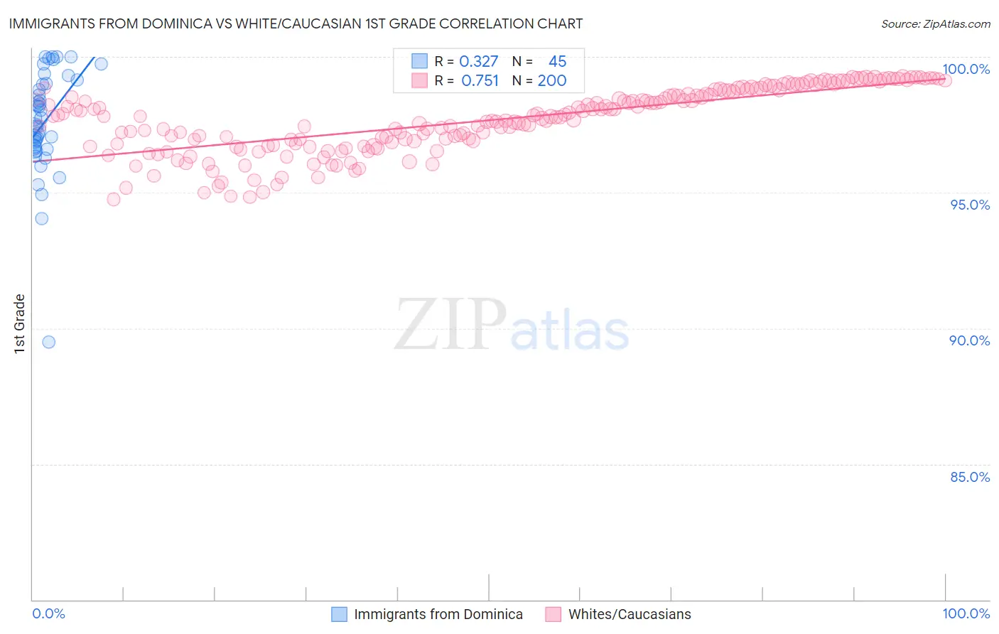 Immigrants from Dominica vs White/Caucasian 1st Grade