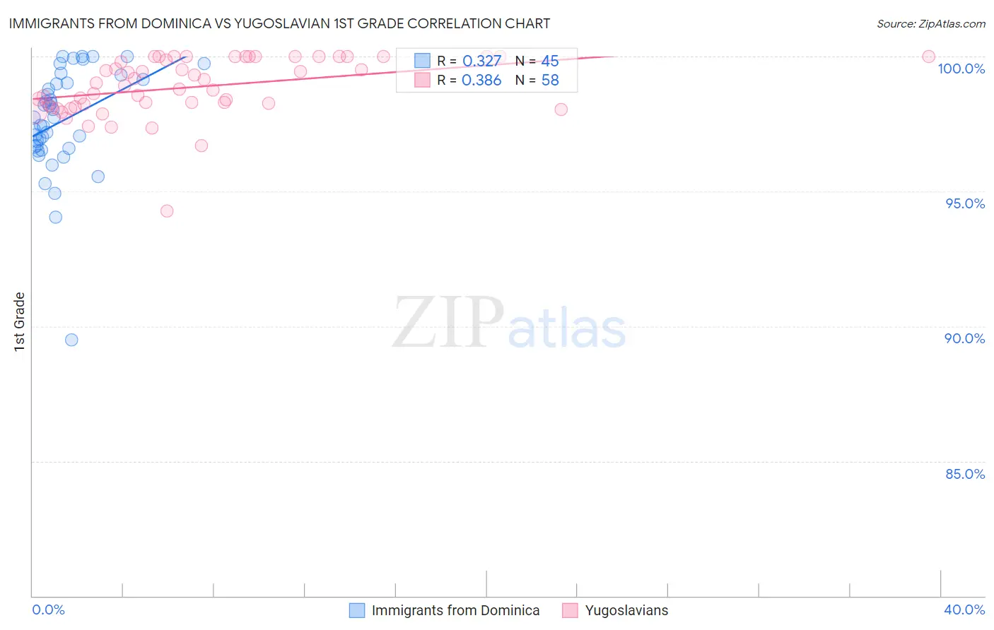 Immigrants from Dominica vs Yugoslavian 1st Grade