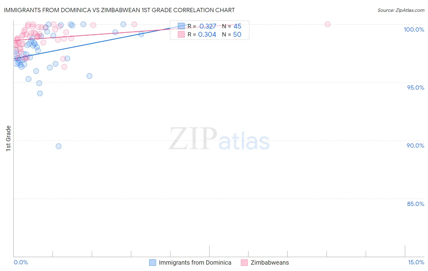 Immigrants from Dominica vs Zimbabwean 1st Grade