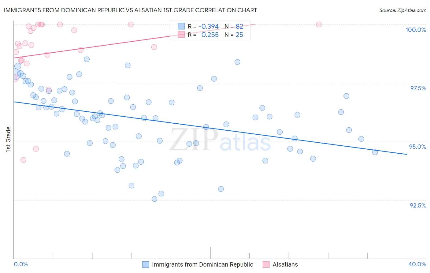 Immigrants from Dominican Republic vs Alsatian 1st Grade