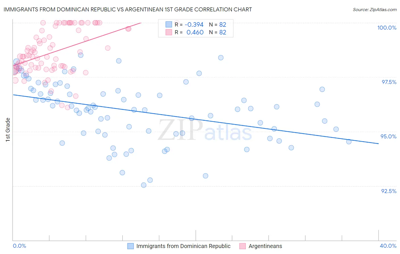 Immigrants from Dominican Republic vs Argentinean 1st Grade