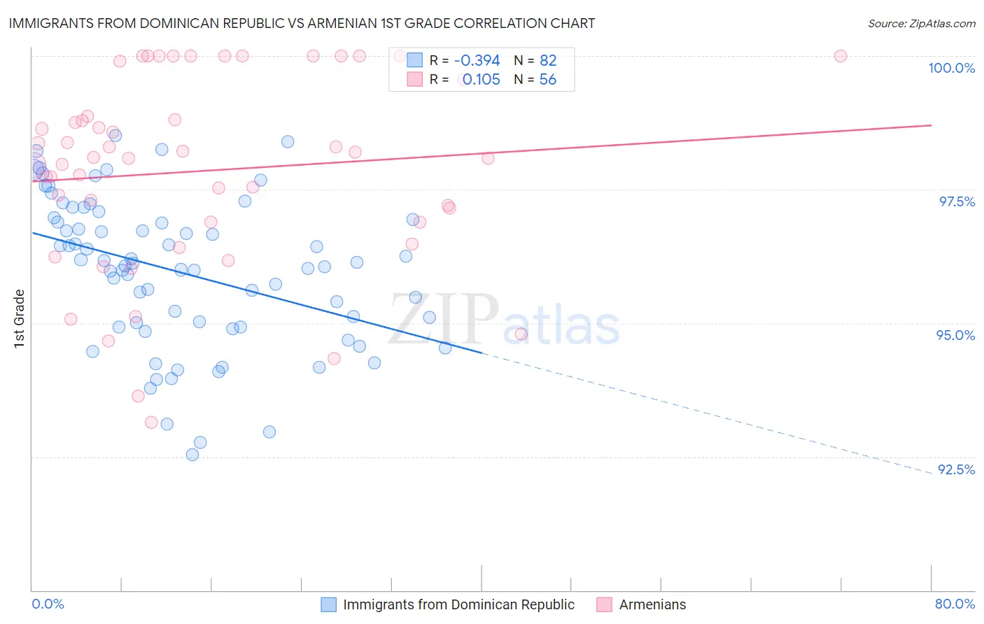 Immigrants from Dominican Republic vs Armenian 1st Grade