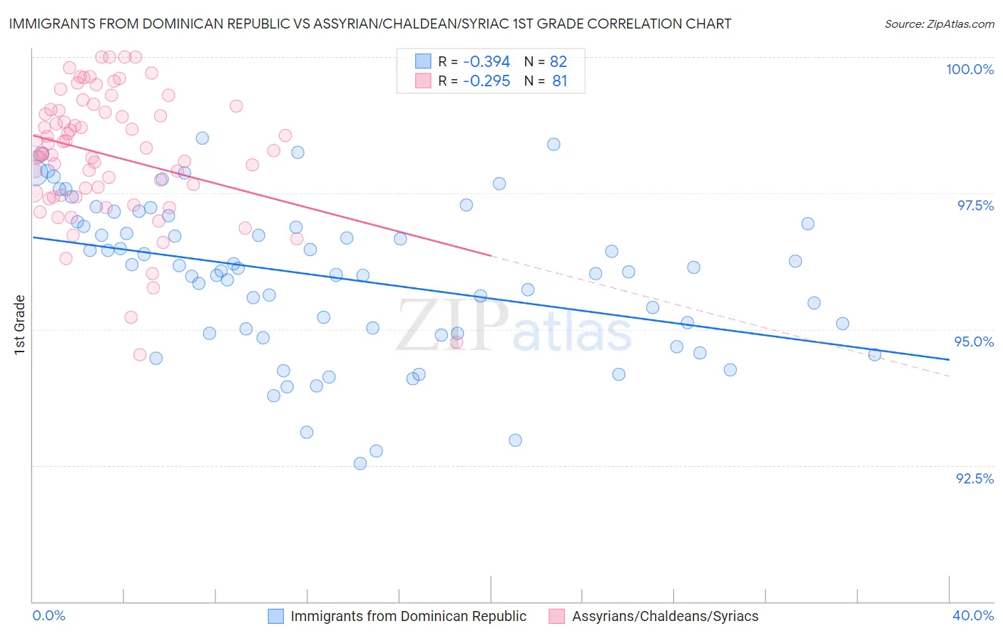 Immigrants from Dominican Republic vs Assyrian/Chaldean/Syriac 1st Grade