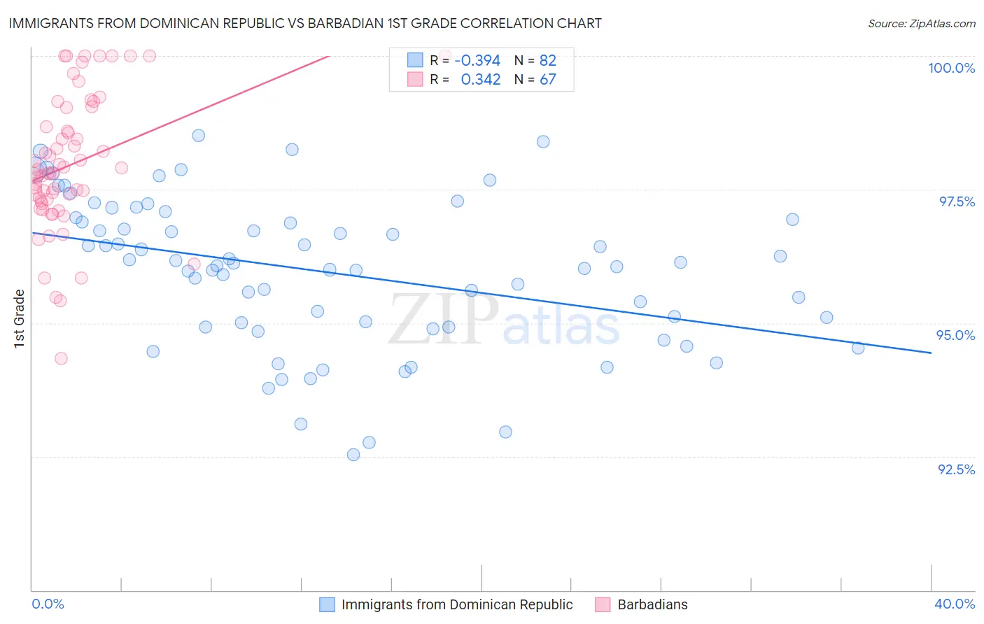 Immigrants from Dominican Republic vs Barbadian 1st Grade