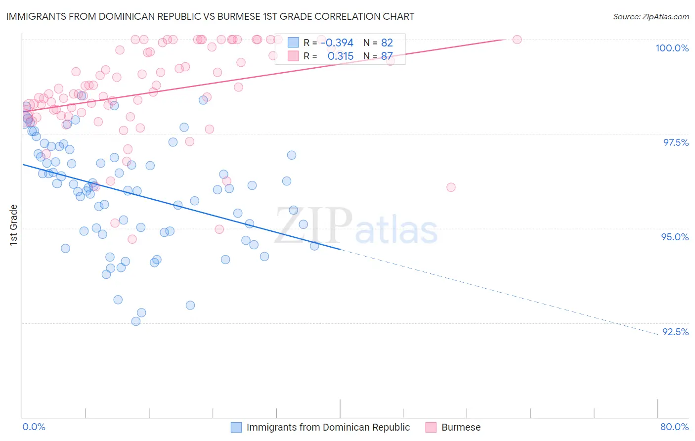 Immigrants from Dominican Republic vs Burmese 1st Grade
