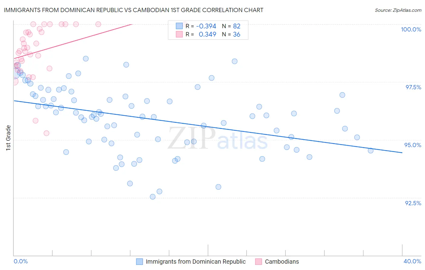 Immigrants from Dominican Republic vs Cambodian 1st Grade