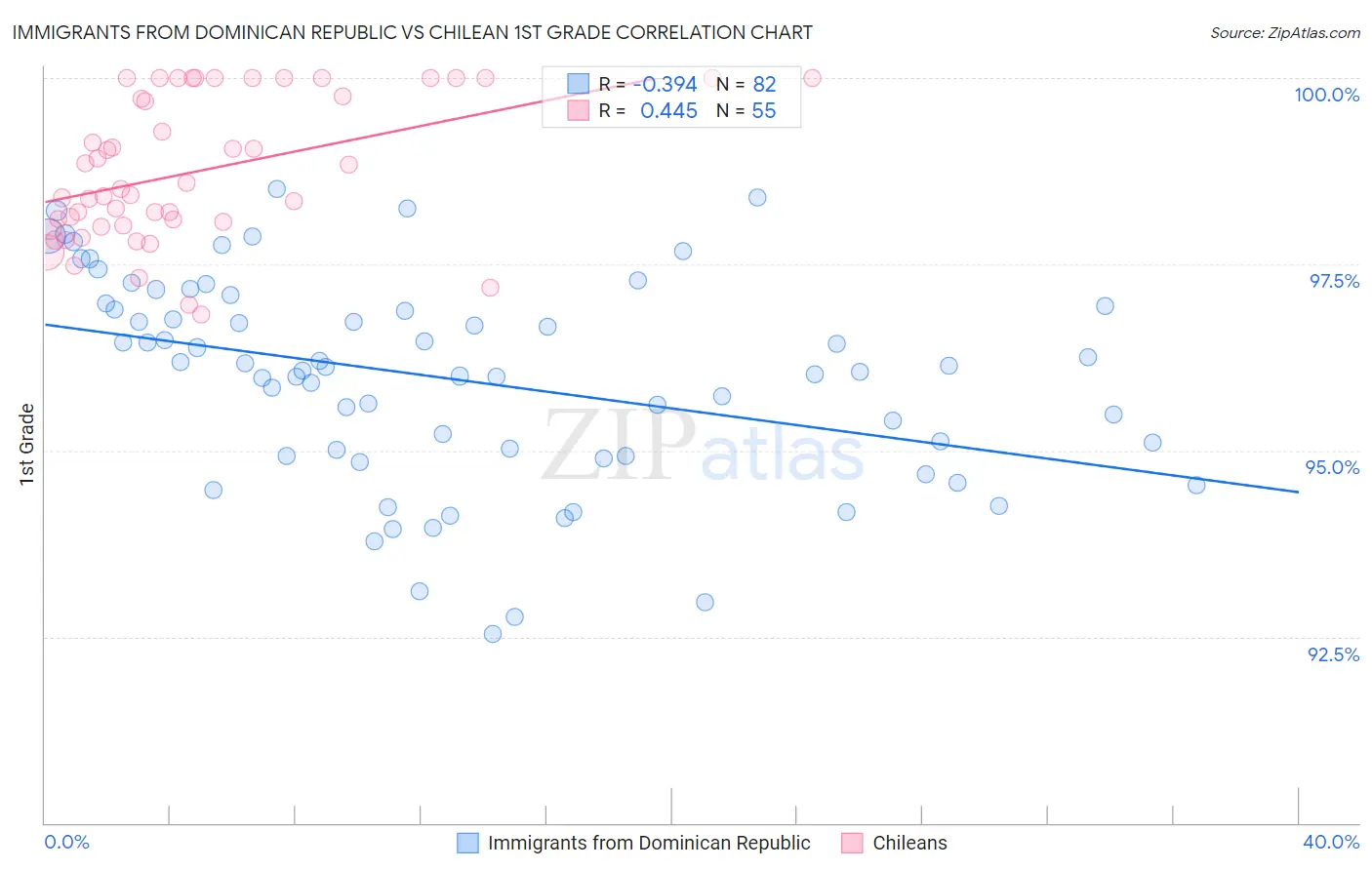 Immigrants from Dominican Republic vs Chilean 1st Grade