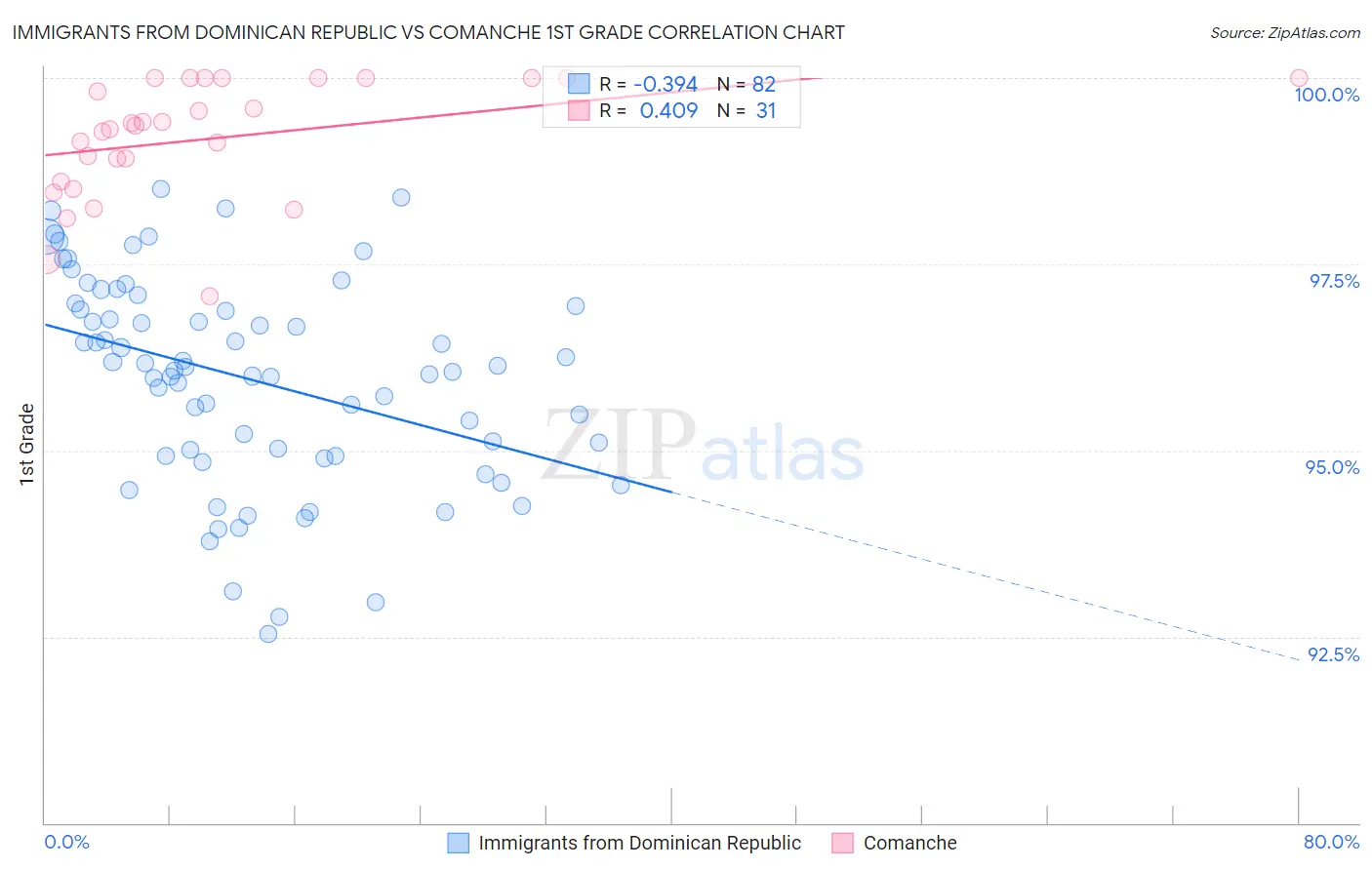 Immigrants from Dominican Republic vs Comanche 1st Grade